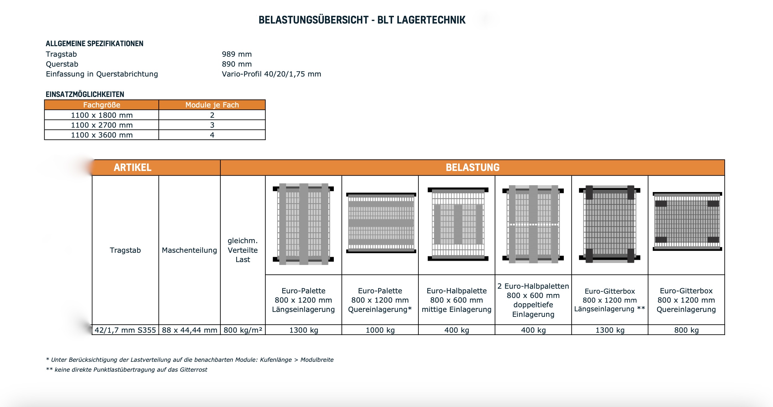 Gitterroste 360 x 110 cm – für Palettenregale – feuerverzinkt – 1000 kg Traglast – NEUWARE